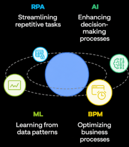 Hyper Automation