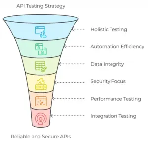 API Testing