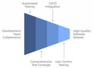 Agile Testing