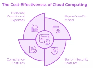 Cloud Computing