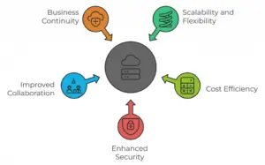 Cloud Infrastructure