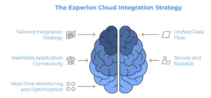 Cloud Integration