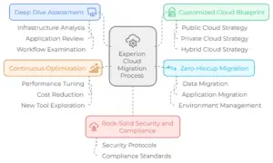 Cloud Migration