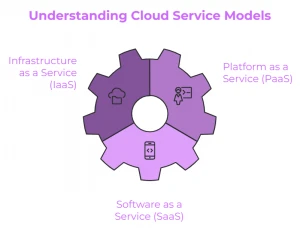 Cloud Service Model