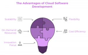 Cloud Software Development
