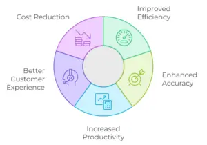 Cognitive RPA