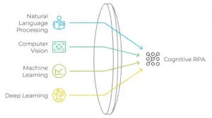 Cognitive RPA