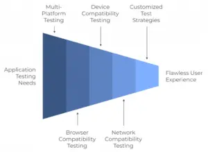 Compatibility Testing