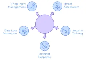 Data Breaches and Security