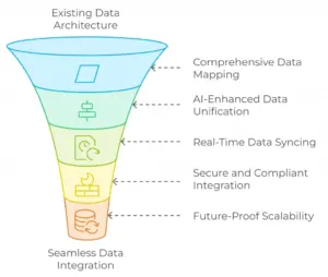 Data Integration