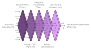 DevOps Implementation