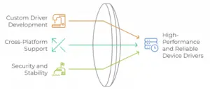 Device Drivers