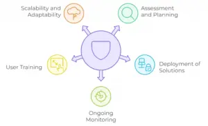 Endpoint Security