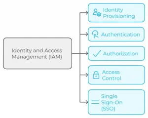Identity and Access Management (IAM)