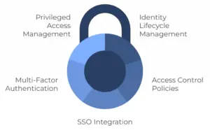 Identity and Access Management (IAM)