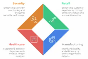 Image Analytics