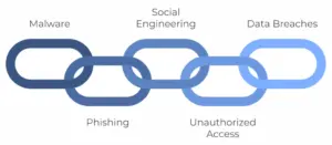 Information Security