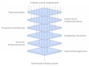 Infrastructure Management