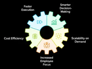 Intelligent Automation