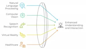 Multimodal AI