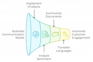Natural Language Processing