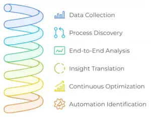Process Mining