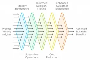Process Mining