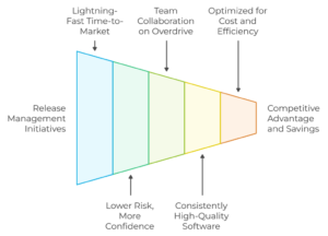 Release Management
