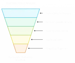 Software Product Development