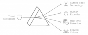 Threat Intelligence