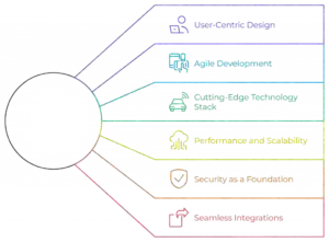 Web Application Development