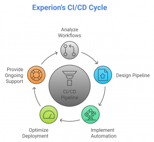 CI/CD Pipeline with Jenkins